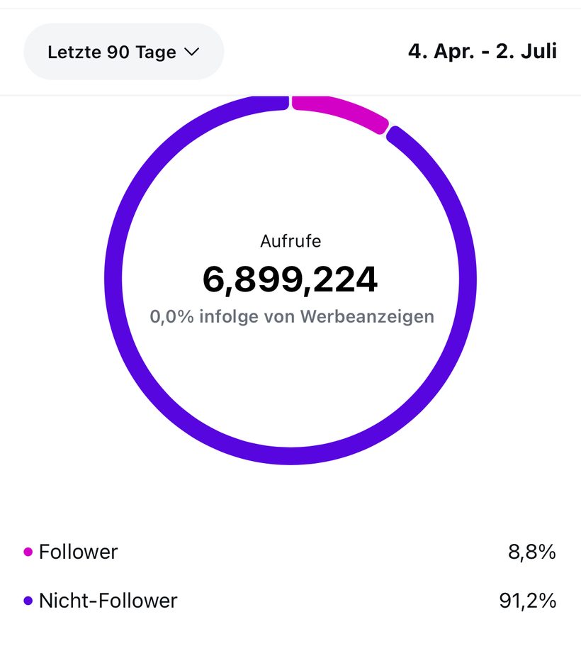 Instagram-Insights: 6.899.224 Aufrufe in 90 Tagen, 0 Prozent durch Werbung, 91 Prozent Nicht-Follower