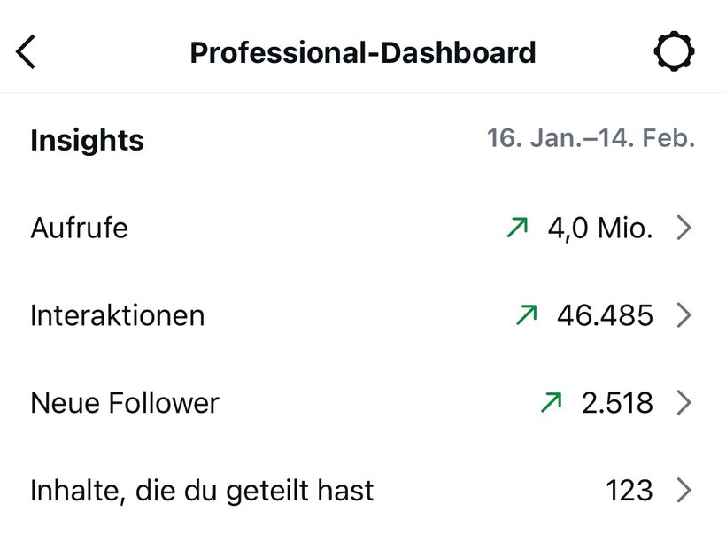 Instagram-Dashboard: 4,0 Millionen Aufrufe, 46.485 Interaktionen, 2.518 neue Follower in einem Monat
