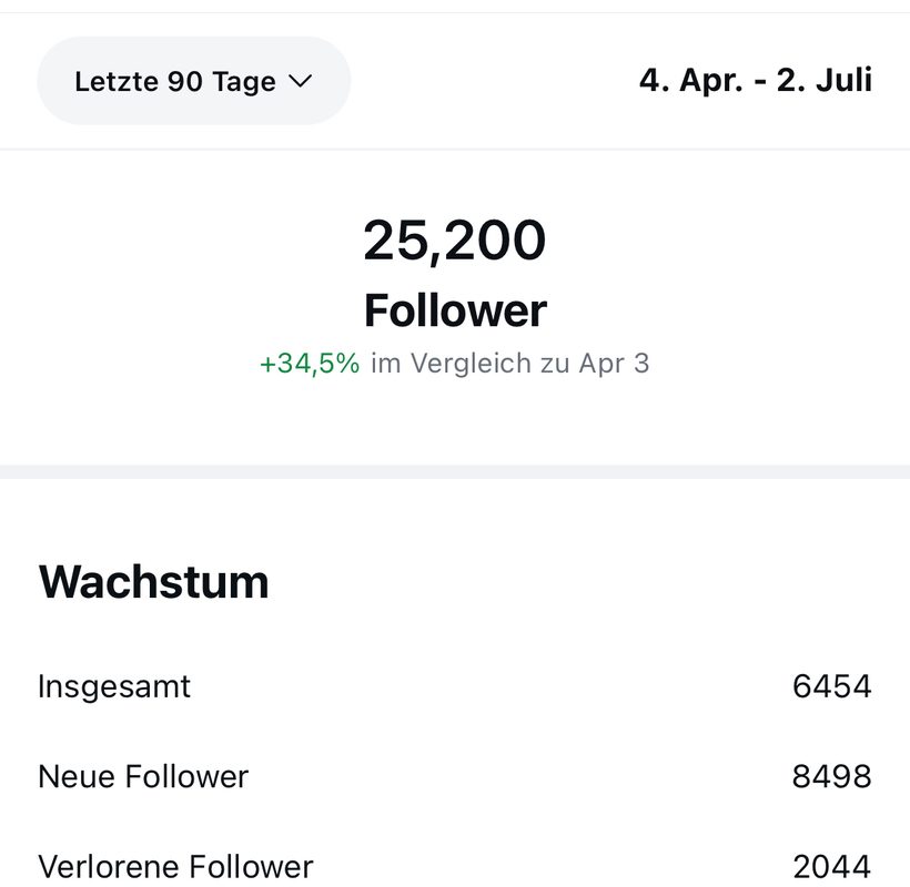 Instagram-Insights: 25.200 Follower, plus 34,5 Prozent Wachstum in 90 Tagen